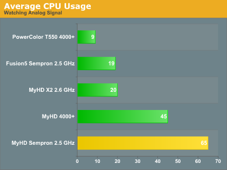 Average CPU Usage
